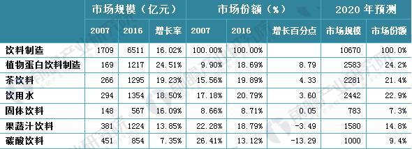 植物蛋白饮料