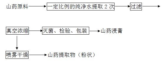 山药提取物工艺流程图