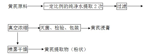 黄芪多糖提取工艺流程图